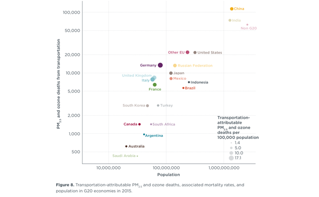 ICCT Report emissioni veicoli decessi G20