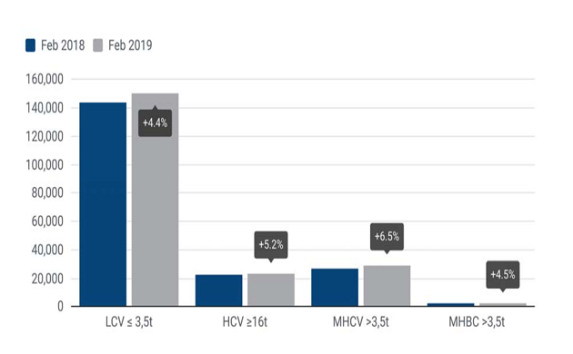 immatricolazioni ue veicoli commerciali