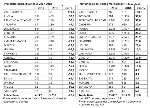 tabella-immatricolazioni-camion-autobus