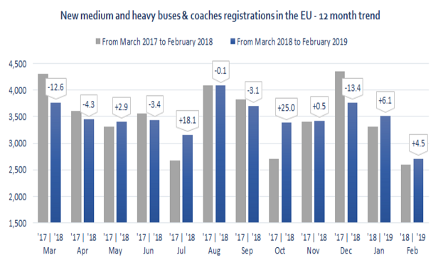 trend immatricolazioni Ue autobus pullman