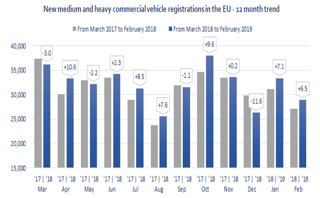 trend immatricolazioni Ue veicoli-commerciali medi