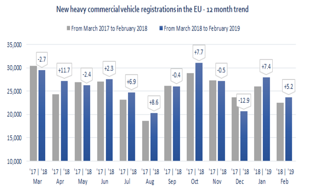 trend immatricolazioni Ue veicoli commerciali-pesanti