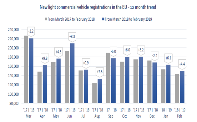 trend immatricolazioni veicoli commerciali leggeri