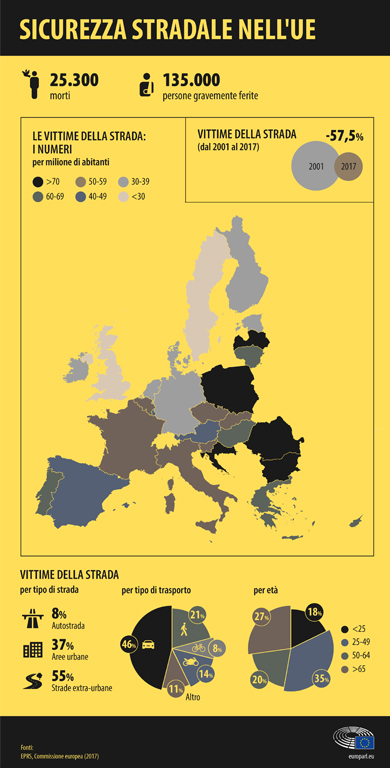 Sicurezza stradale nellUe infografica