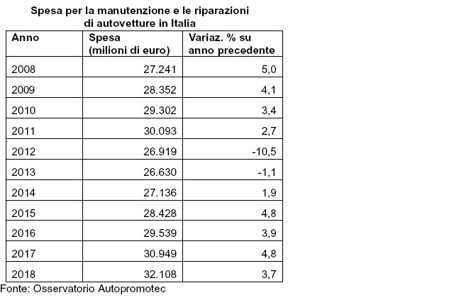 tabella-manutenzione-auto2018