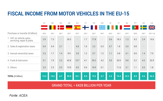 Entrate fiscali generate da veicoli a motore Ue