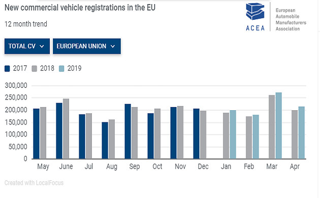 Immatricolazioni veicoli commerciali Ue trend