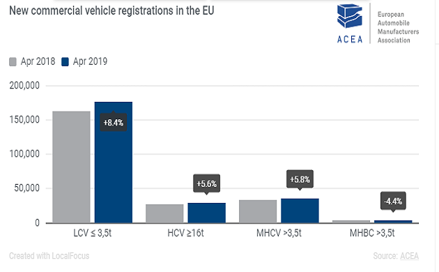 Nuovi veicoli commerciali Ue aprile 2019