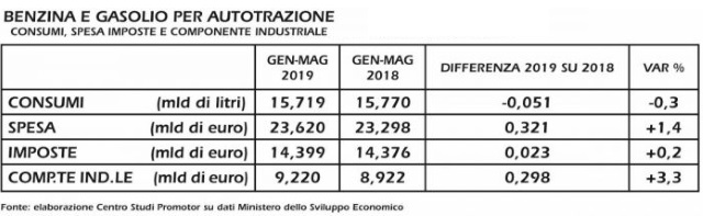 carburanti-gennaio-maggio-2019