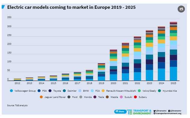 Electric car models coming to market Europe 2019-2025