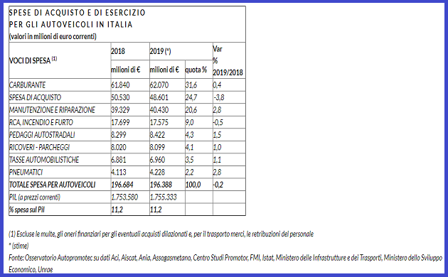 Spese acquisto esercizio autoveicoli Italia 2019