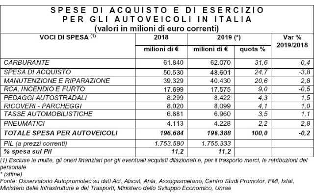 tabella-spesa-auto-2019