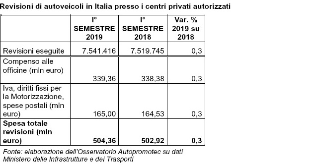 tabella-revisioni-auto-2019