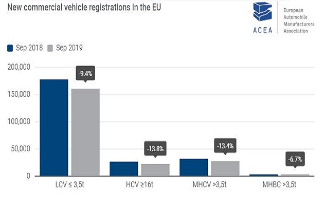 Nuove immatricolazioni Ue Veicoli commerciali settembre 2019