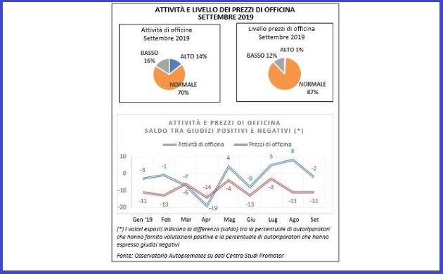 attivita prezzi officina settembre 2019