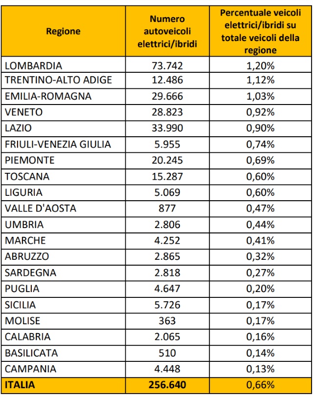 tabella-alimentazione-auto-regioni