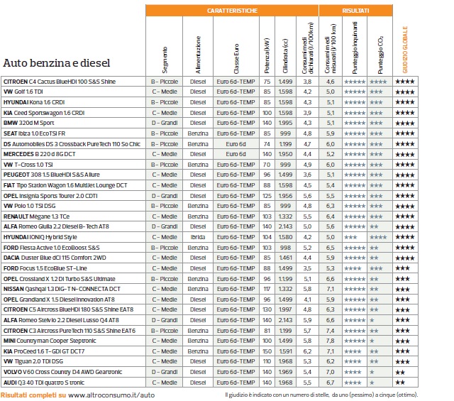 tabella-diesel-benzina-altroconsumo