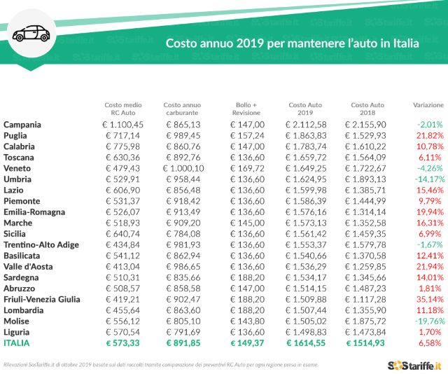 Costo-annuo-2019-per-mantenere-lauto-in-Italia