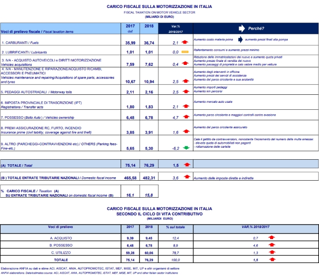 carico-fiscale-auto-2018