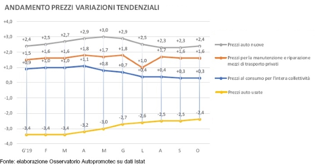 grafico-prezzi-auto-ottobre