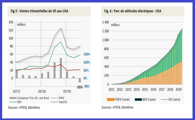 Vendite veicoli elettrici USA