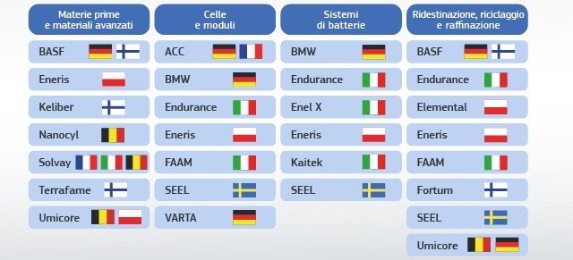 aiuti-di-stato-batterie