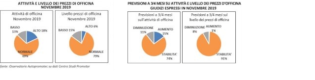 autoriparazione-novembre-2019-tabella