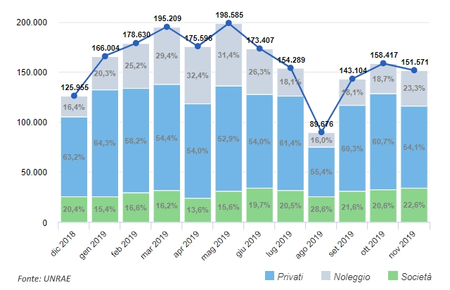 canali-mercato-auto-italia-novembre-2019