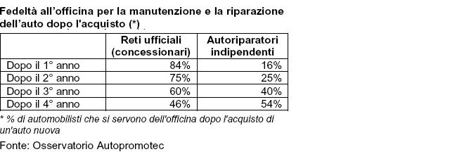 grafico-assistenza-auto-concessionari-officine