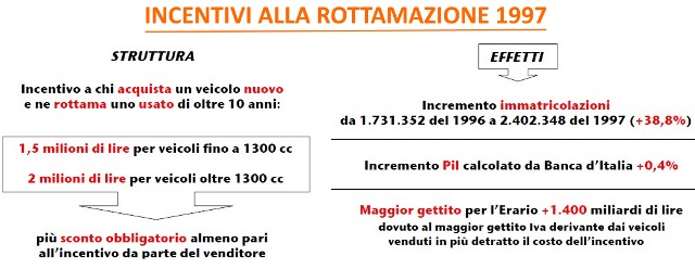 GRAFICO-ROTTAMAZIONE-1997