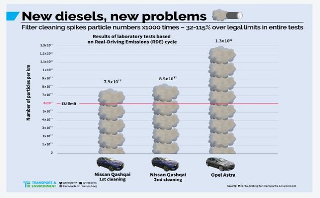 New diesel new problems