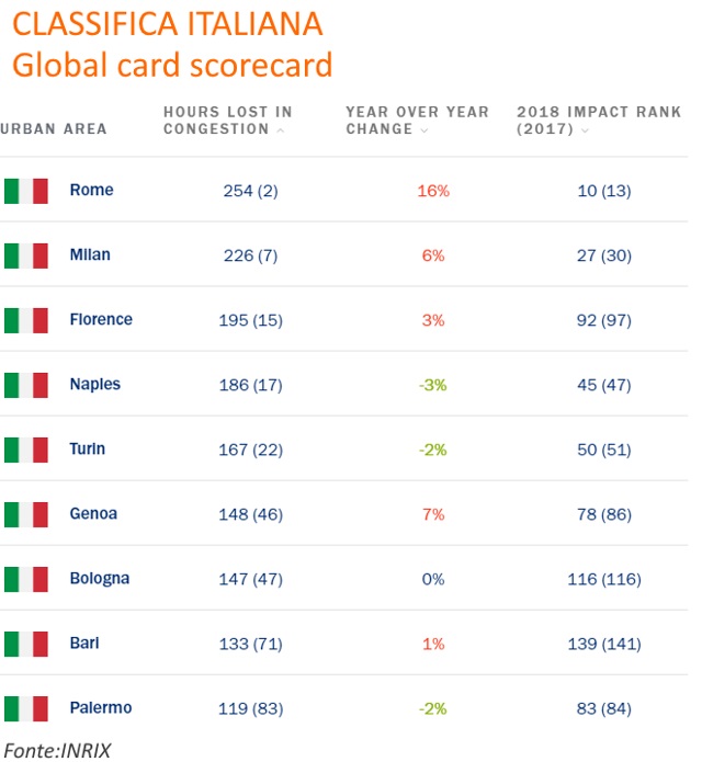 classifica-italia-ore-perse-nel-traffico-inrix