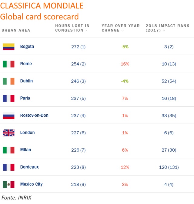 classifica-mondiale-ore-perse-nel-traffico-inrix