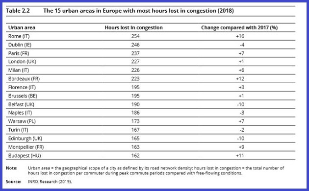 15 aree Ue ore perse nel traffico