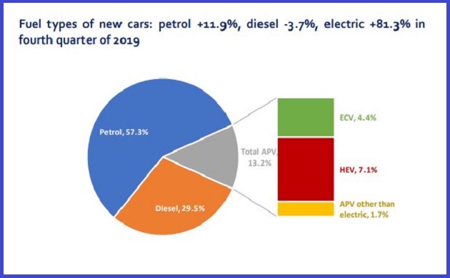 Fuel types of new cars