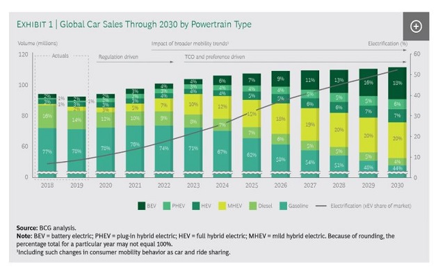 Global car sales trough 2030 by powertrain type