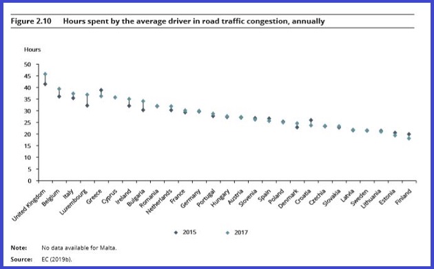 Ore spese nel traffico annualmente