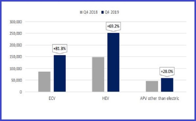 Quota mercato veicoli alimentazione alternativa