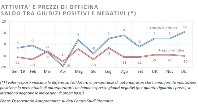 tabella-assistenza-auto-2019