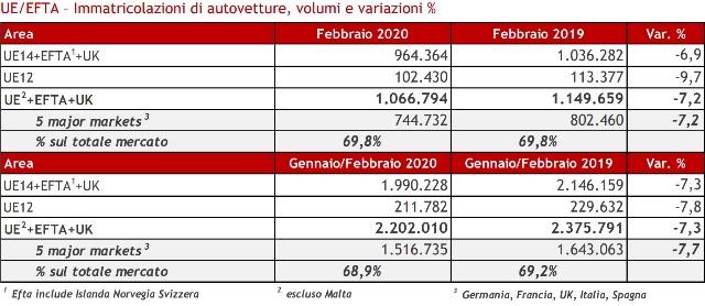 tabella-mercato-auto-europa-febbraio-2020