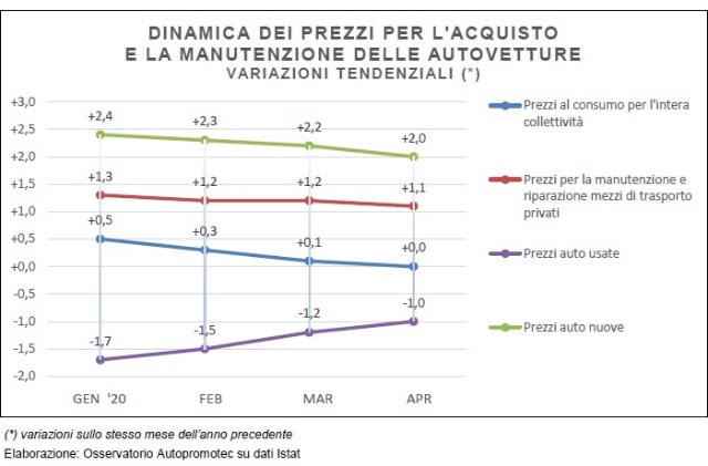 grafico-prezzi-auto-nuove-aprile-2020
