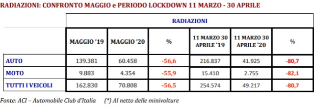 tabella-radiazioni-auto-maggio-2020