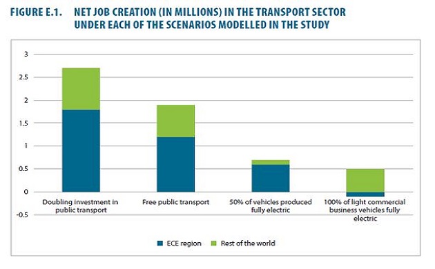 occupazione settore trasporti scenario 1