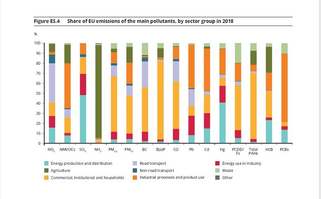 share of UE emissions of the main pollutant by sector