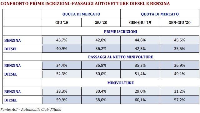 tabella-mercato-auto-usate-giugno2020-alimentazione