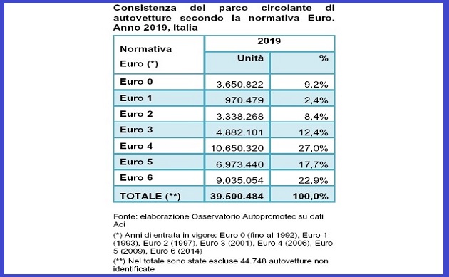 tabella-parco-auto-italia-2019