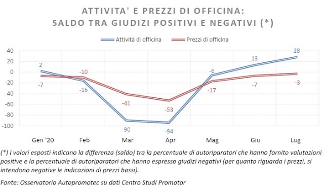 tabella-autoriparazione-luglio2020