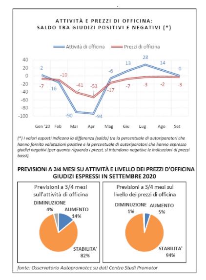 attivita e prezzi officina