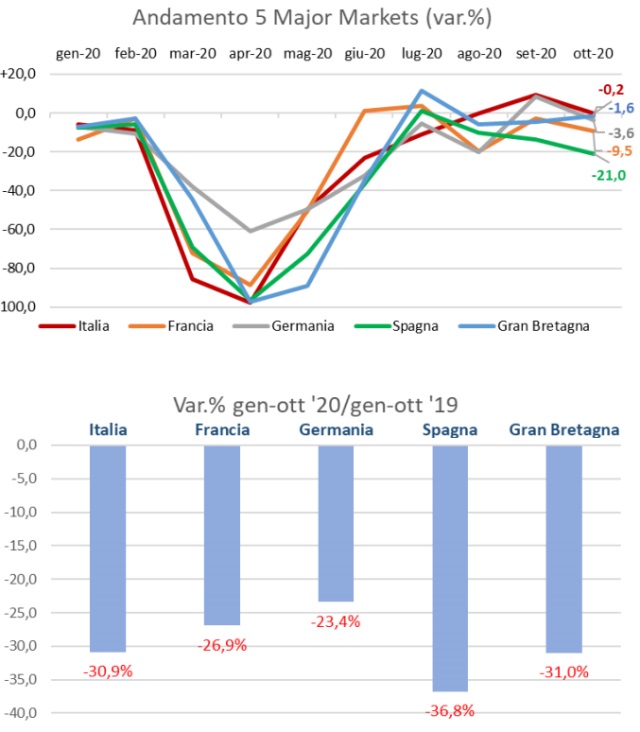 mercato-auto-5major-markets-crollo-covid19-ottobre2020