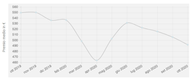 tabella-assicurazione-auto-pandemia